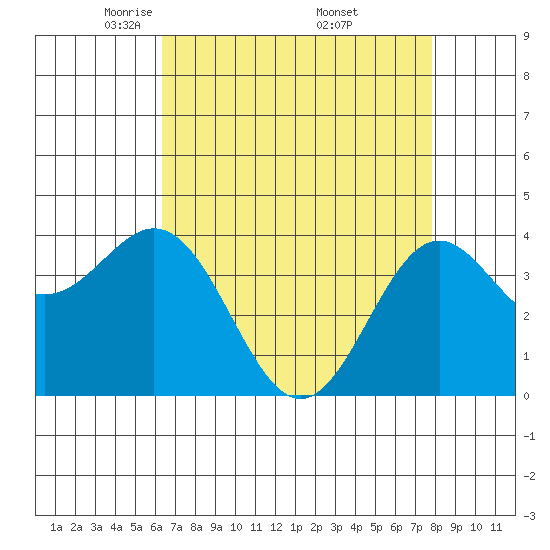 Elkhorn Slough Entrance tide chart for Tuesday, April 22, 2025