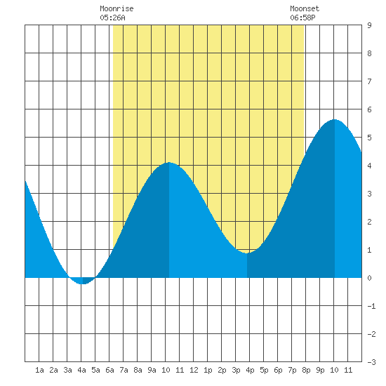 Elkhorn Slough Entrance tide chart for Saturday, April 26, 2025