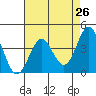 Elkhorn Slough Entrance tide chart for Saturday, April 26, 2025