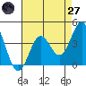 Elkhorn Slough Entrance tide chart for Sunday, April 27, 2025