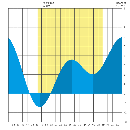 Elkhorn Slough Entrance tide chart for Tuesday, April 29, 2025