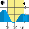 Elkhorn Slough Entrance tide chart for Friday, April 4, 2025