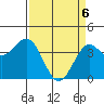 Elkhorn Slough Entrance tide chart for Sunday, April 6, 2025