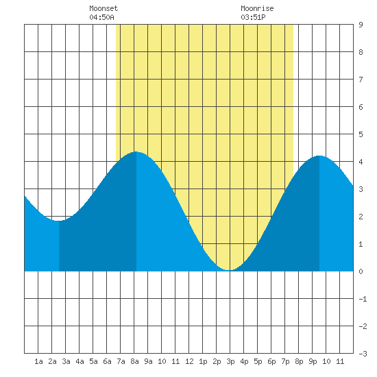 Elkhorn Slough Entrance tide chart for Tuesday, April 8, 2025