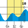 Elkhorn Slough Entrance tide chart for Saturday, May 10, 2025