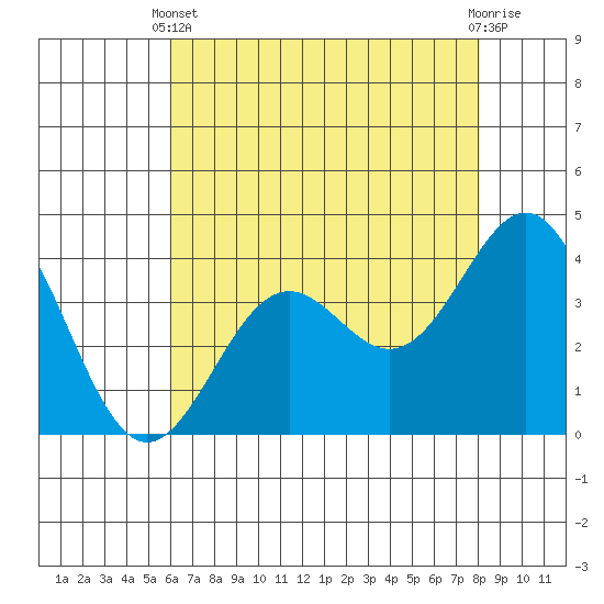 Elkhorn Slough Entrance tide chart for Sunday, May 11, 2025