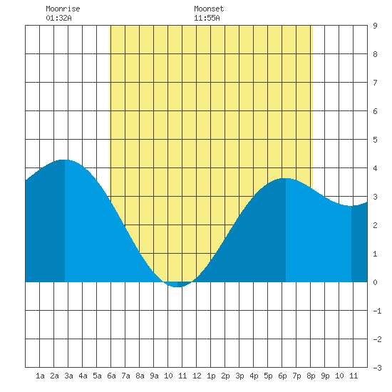 Elkhorn Slough Entrance tide chart for Monday, May 19, 2025