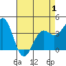 Elkhorn Slough Entrance tide chart for Thursday, May 1, 2025