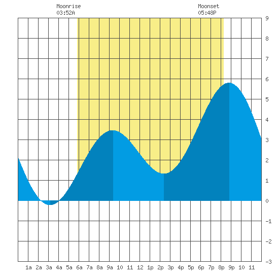 Elkhorn Slough Entrance tide chart for Saturday, May 24, 2025