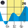 Elkhorn Slough Entrance tide chart for Monday, May 26, 2025