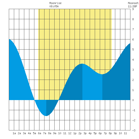 Elkhorn Slough Entrance tide chart for Thursday, May 29, 2025