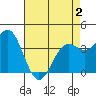 Elkhorn Slough Entrance tide chart for Friday, May 2, 2025