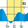 Elkhorn Slough Entrance tide chart for Saturday, May 31, 2025