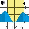 Elkhorn Slough Entrance tide chart for Sunday, May 4, 2025