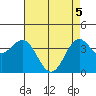 Elkhorn Slough Entrance tide chart for Monday, May 5, 2025