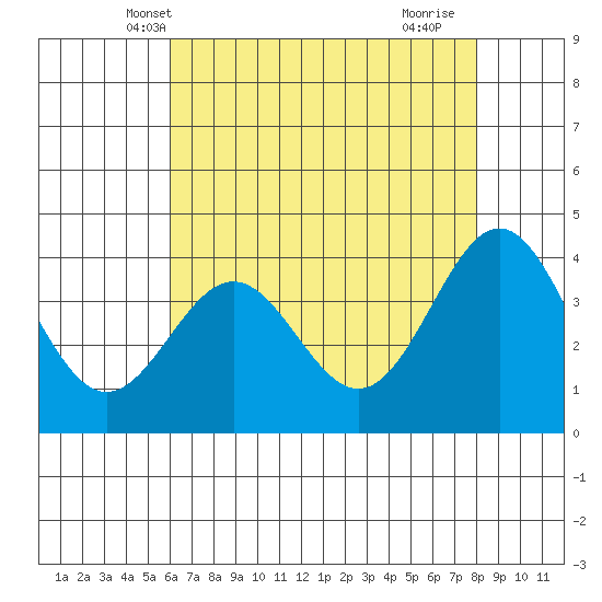 Elkhorn Slough Entrance tide chart for Thursday, May 8, 2025