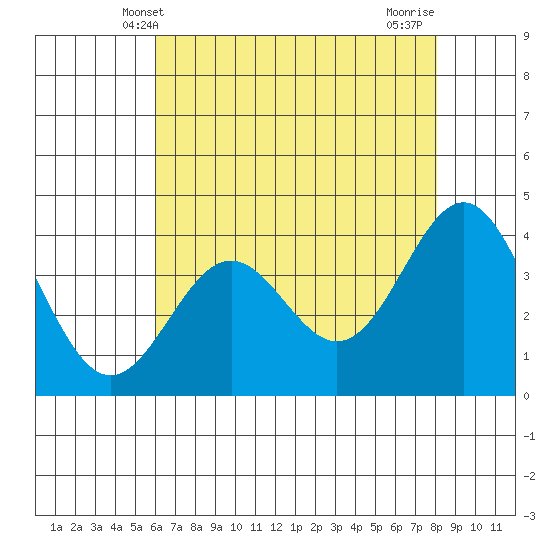 Elkhorn Slough Entrance tide chart for Friday, May 9, 2025