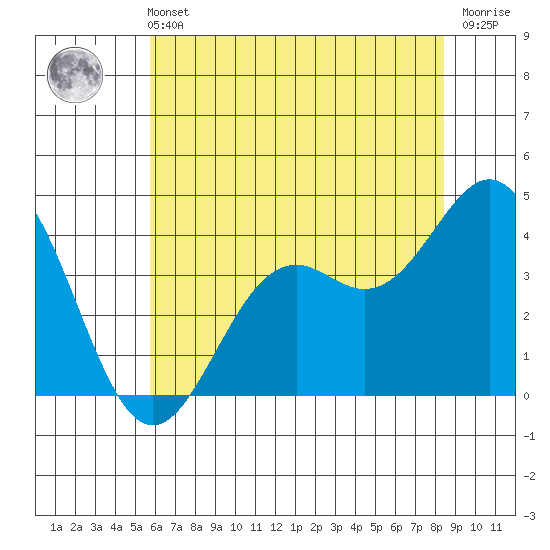 Elkhorn Slough Entrance tide chart for Wednesday, June 11, 2025