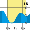 Elkhorn Slough Entrance tide chart for Monday, June 16, 2025