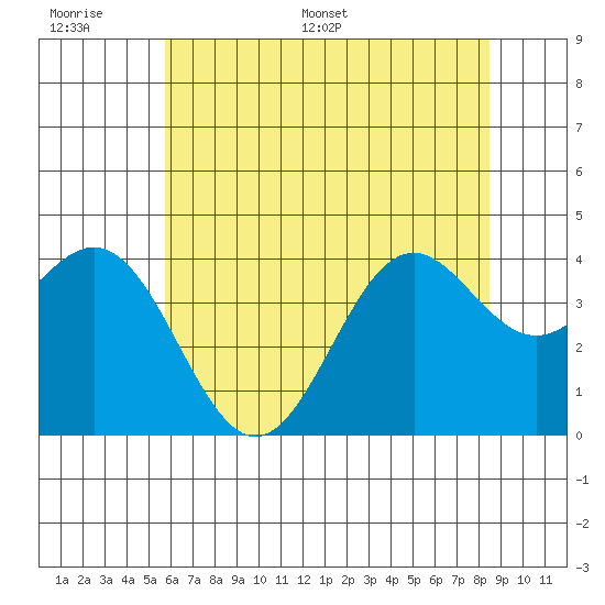 Elkhorn Slough Entrance tide chart for Tuesday, June 17, 2025