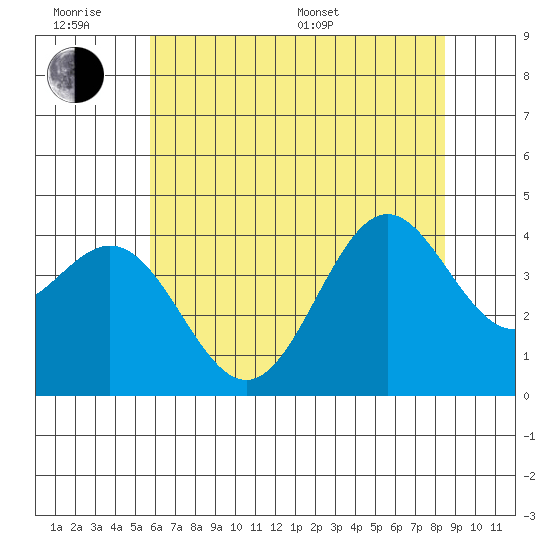 Elkhorn Slough Entrance tide chart for Wednesday, June 18, 2025