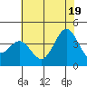 Elkhorn Slough Entrance tide chart for Thursday, June 19, 2025