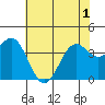 Elkhorn Slough Entrance tide chart for Sunday, June 1, 2025