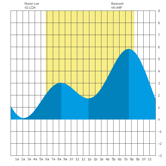 Elkhorn Slough Entrance tide chart for Saturday, June 21, 2025