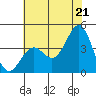 Elkhorn Slough Entrance tide chart for Saturday, June 21, 2025