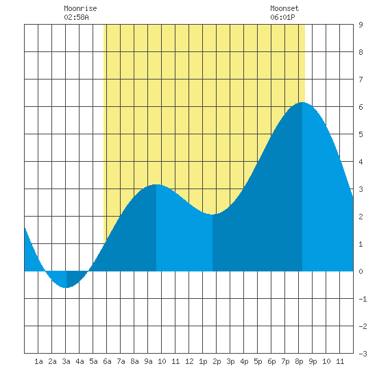 Elkhorn Slough Entrance tide chart for Sunday, June 22, 2025