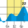 Elkhorn Slough Entrance tide chart for Sunday, June 22, 2025