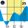 Elkhorn Slough Entrance tide chart for Wednesday, June 25, 2025