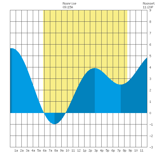 Elkhorn Slough Entrance tide chart for Saturday, June 28, 2025