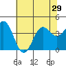 Elkhorn Slough Entrance tide chart for Sunday, June 29, 2025