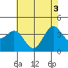 Elkhorn Slough Entrance tide chart for Tuesday, June 3, 2025