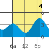 Elkhorn Slough Entrance tide chart for Wednesday, June 4, 2025