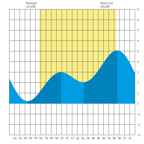 Elkhorn Slough Entrance tide chart for Saturday, June 7, 2025