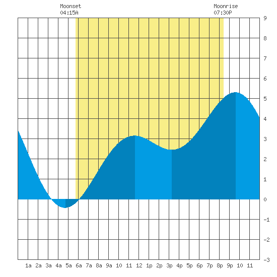 Elkhorn Slough Entrance tide chart for Monday, June 9, 2025