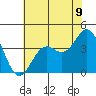 Elkhorn Slough Entrance tide chart for Monday, June 9, 2025
