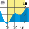 Elkhorn Slough Entrance tide chart for Thursday, July 10, 2025