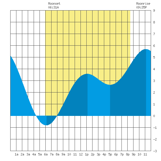 Elkhorn Slough Entrance tide chart for Friday, July 11, 2025