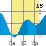 Elkhorn Slough Entrance tide chart for Sunday, July 13, 2025