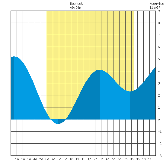 Elkhorn Slough Entrance tide chart for Monday, July 14, 2025
