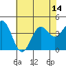 Elkhorn Slough Entrance tide chart for Monday, July 14, 2025