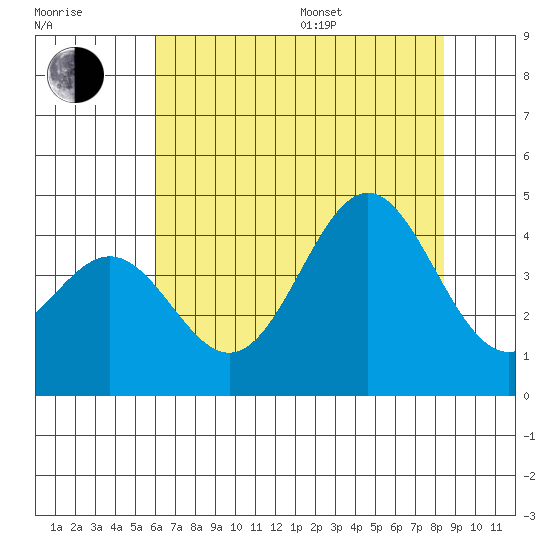 Elkhorn Slough Entrance tide chart for Thursday, July 17, 2025