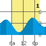 Elkhorn Slough Entrance tide chart for Tuesday, July 1, 2025