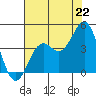 Elkhorn Slough Entrance tide chart for Tuesday, July 22, 2025