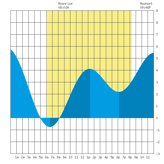 Elkhorn Slough Entrance tide chart for Saturday, July 26, 2025