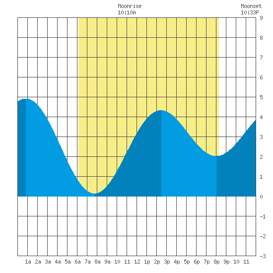 Elkhorn Slough Entrance tide chart for Monday, July 28, 2025