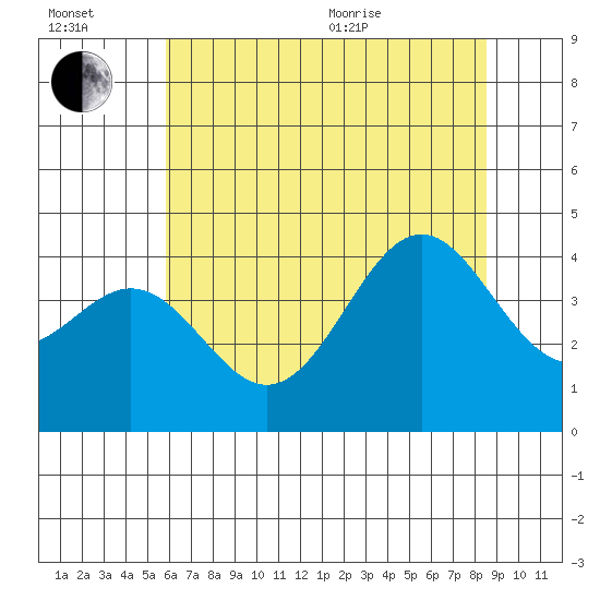 Elkhorn Slough Entrance tide chart for Wednesday, July 2, 2025